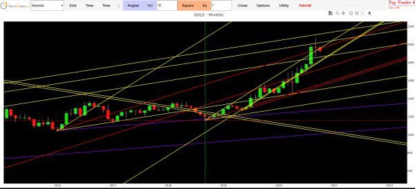 gold forecast 2020