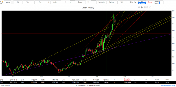 gold forecast today