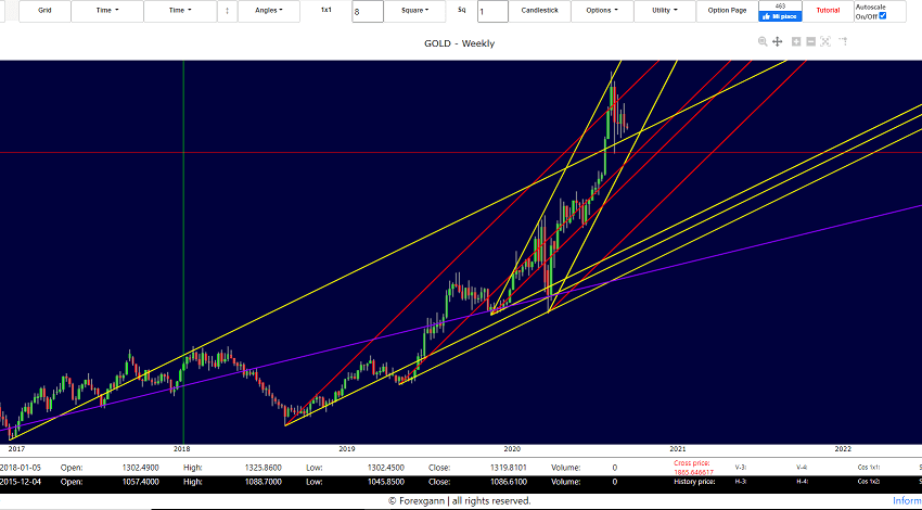 Forex Gann forecast stock market Forex Eur usd Gold | gold weekly september 10 of 2020