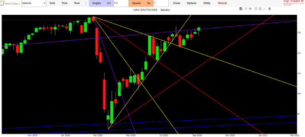 Dax future Stock market