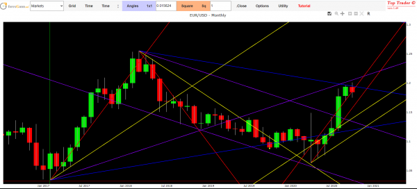 Euro Dollar forecast