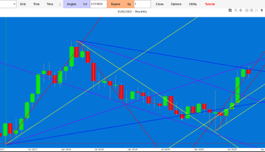 Euro Dollar exchange forecast through the Gann’s cycles