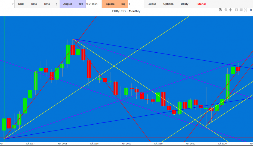 Euro Dollar exchange forecast through the Gann’s cycles
