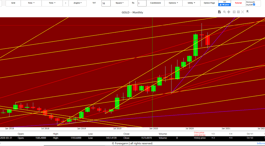 gold forecast