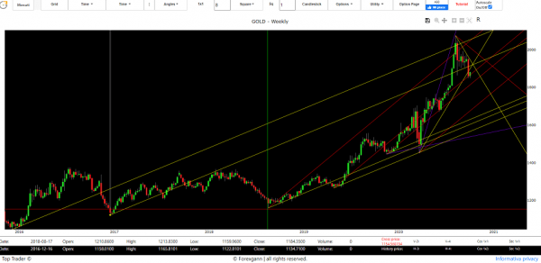 gold trend forecast