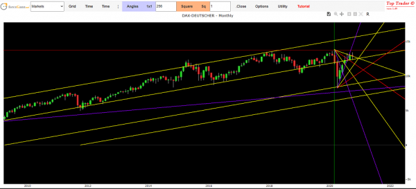 Future Dax forecast