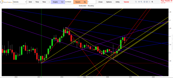 euro dollar forecast 2020