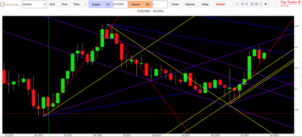 euro dollar forecast 2020