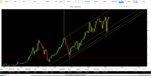 dax forecast 2021