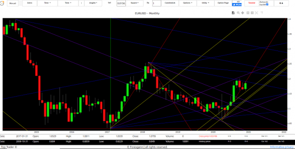 euro dollar forecast today