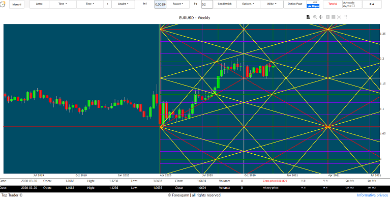 Eur Usd analysis tecnique