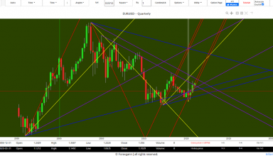 Euro Dollar 2020 forecast