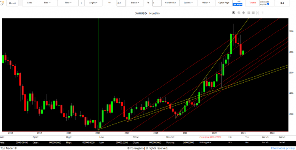 gold trend today forecast 2020