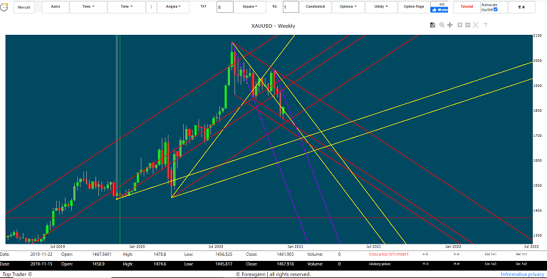 Forex Gann forecast stock market Forex Eur usd Gold | gold weekly 12.01.2020
