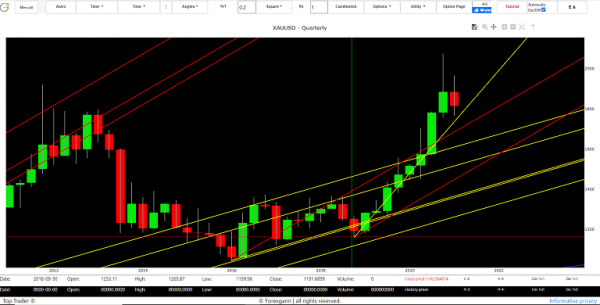 gold price forecast