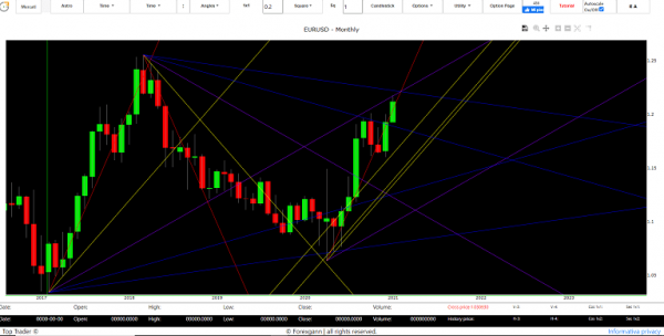 euro dollar exchange forecast