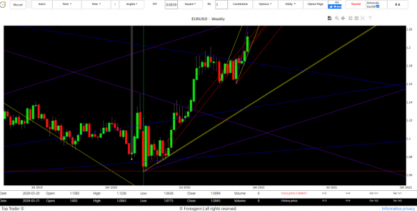 Euro Dollar forecast today