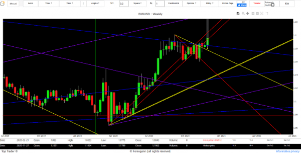 Euro Dollar exchange forecasts