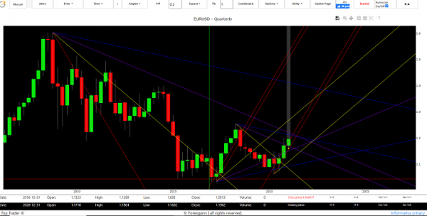 forex euro dollar forecast