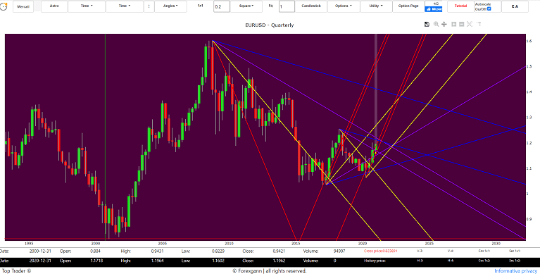 analysis tecnique euro dollar