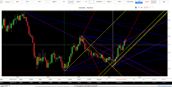 euro dollar forecast 2021