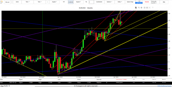 euro dollar exchange forecast 2021