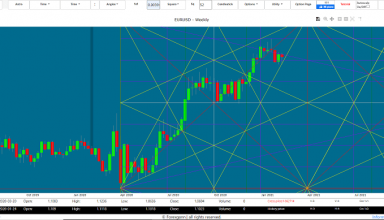 euro dollar analysis technique today