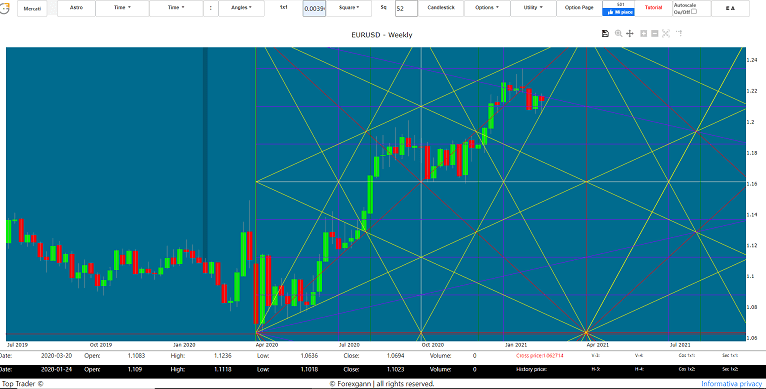 euro dollar analysis technique today