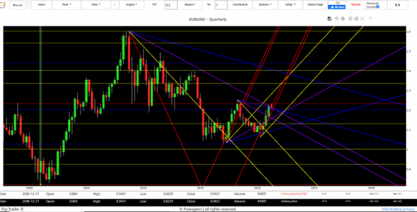 euro dollar forecast today