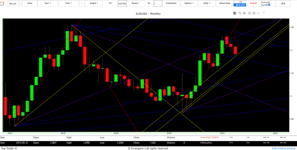 euro dollar forecast today