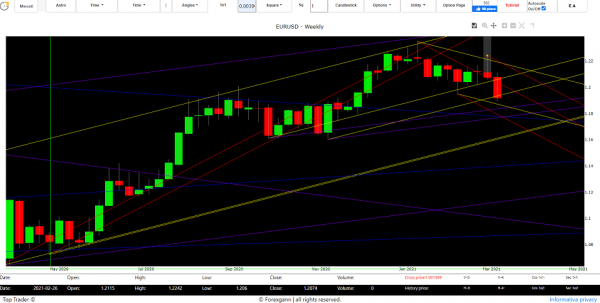 euro dollar exchange forecast 2021