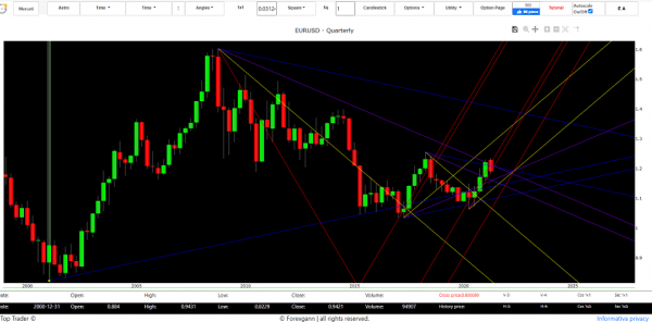 analysis technique euro dollar 