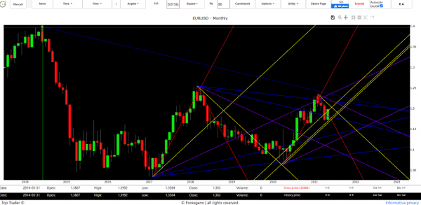 Euro Dollar forex forecast