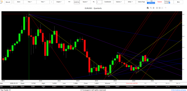 euro dollar forecast 2021
