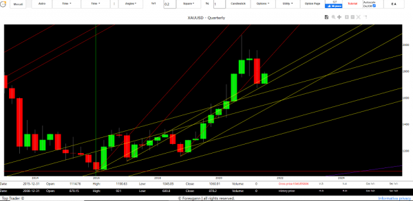 gold price forecast 2021