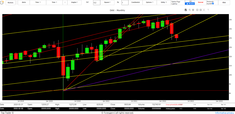 future Dax forecast 2022