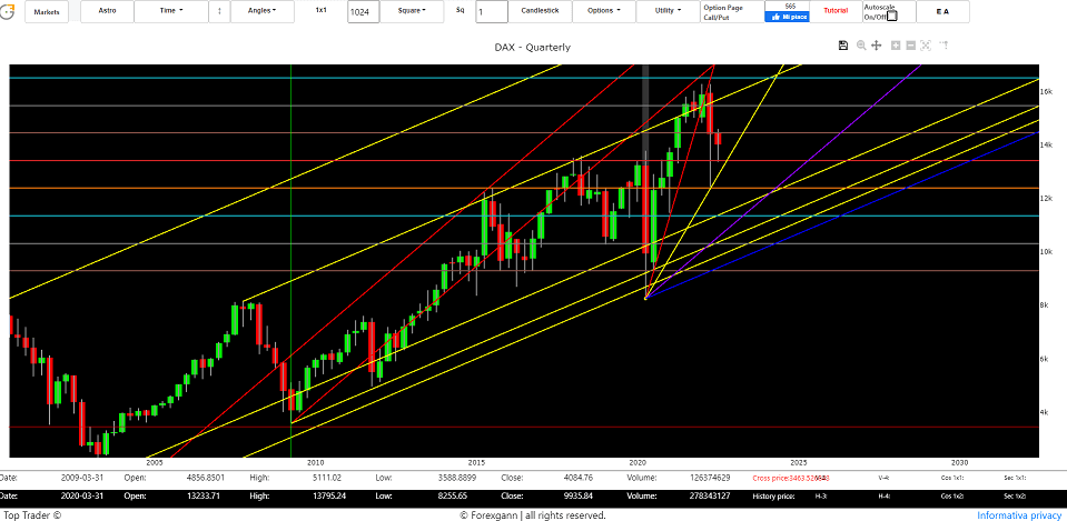 Future dax long term
