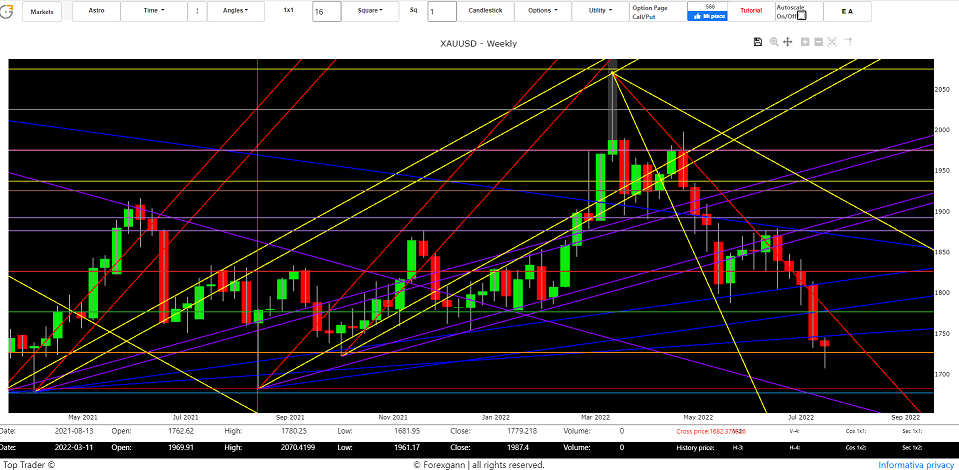 gold forecast today