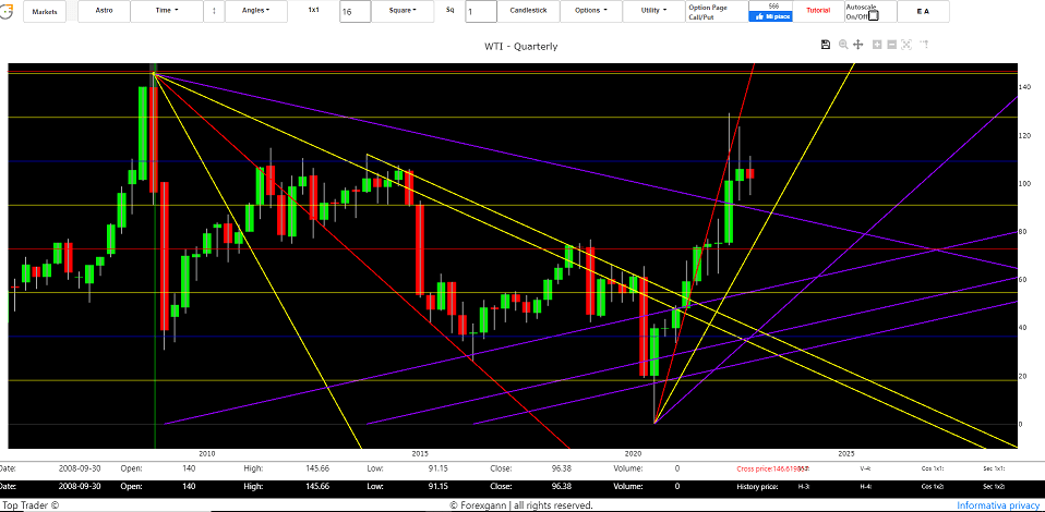 long term oil forecast