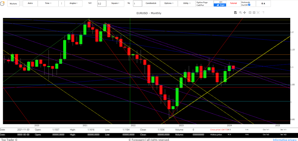 Euro Dollar trend in 2024