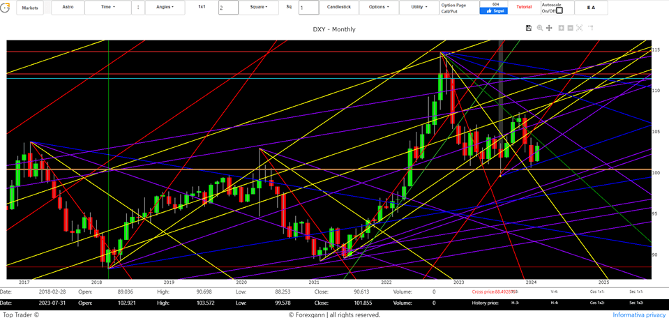 forex trading trend dollar index 2024