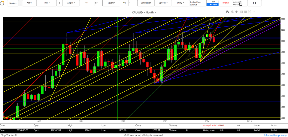 2024 gold trend with Gann's technique
