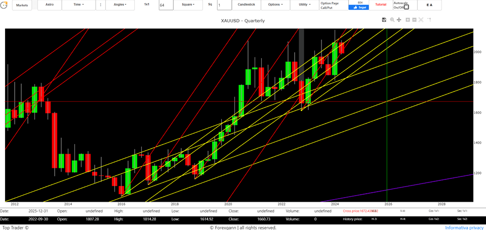 Gold technical analysis using Gann cycles