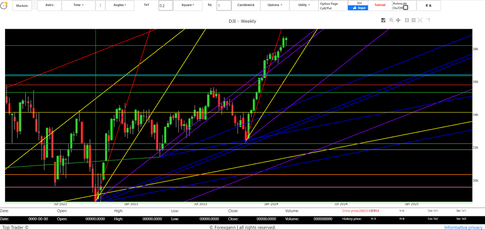 financial markets today Dow Jones forecast