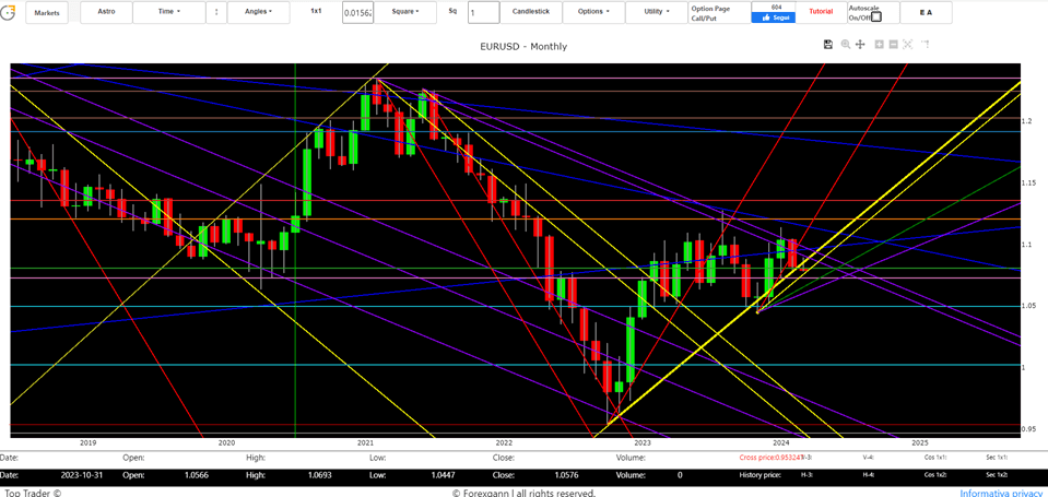 Forecasts Eur/Usd 2024 technical analysis today