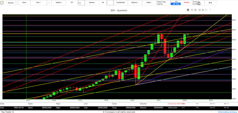 American stock market 2024: Long-term technical analysis
