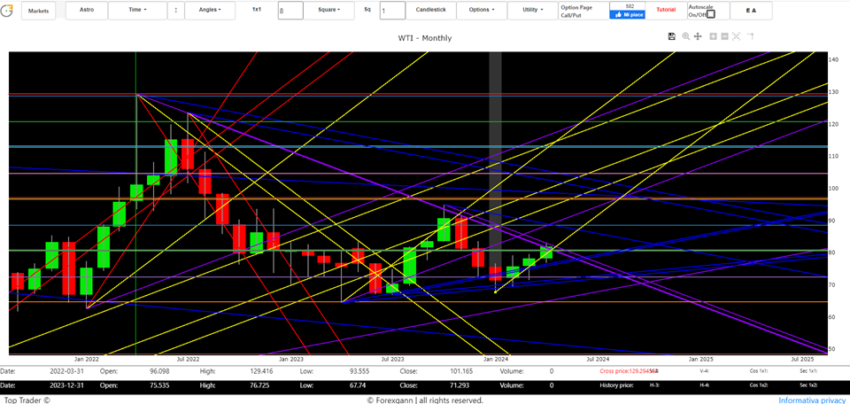 Oil Forecast 2024 trend analysis and WTI stock market signals