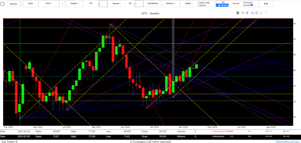 2024 oil forecasts via Gann cycles