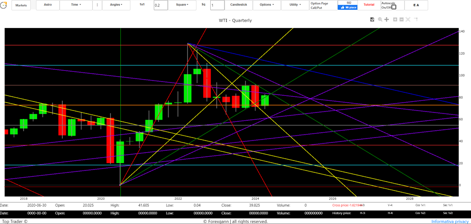 technical analysis WTI oil