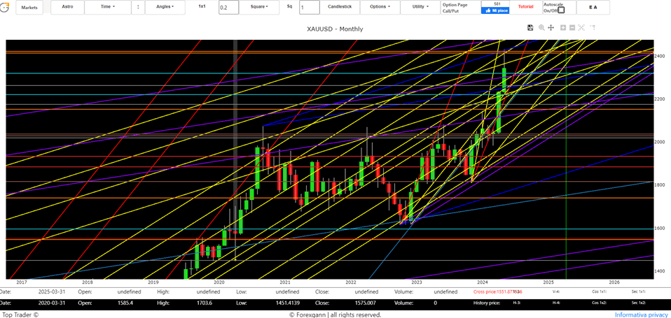 Gold price forecasts through Gann cycles